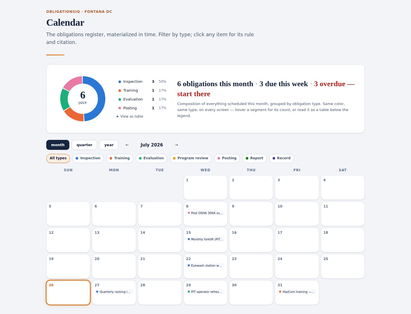 ObligationsIQ compliance calendar for a demo site showing the month's obligations by type, due-this-week and overdue counts